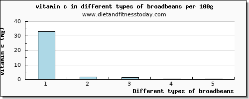 broadbeans vitamin c per 100g